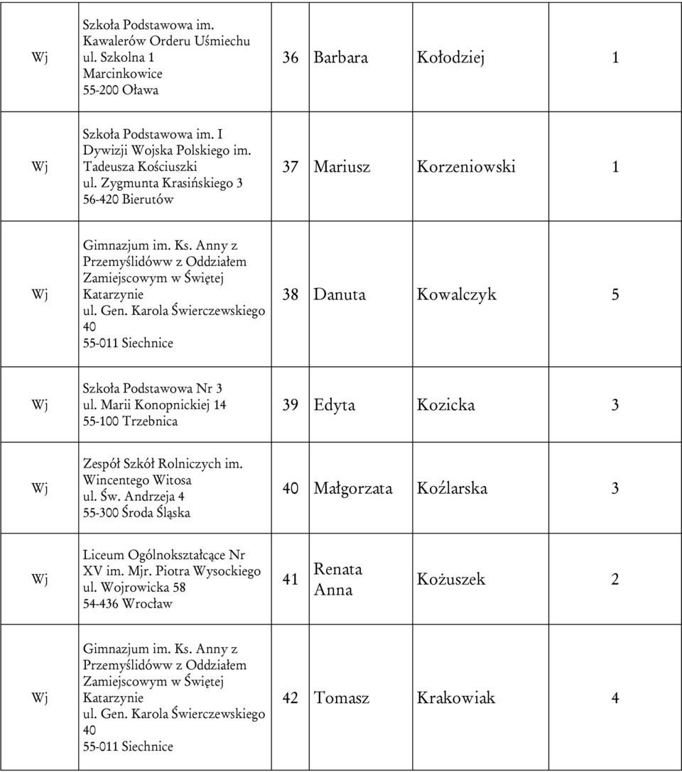 Karola Świerczewskiego 40 55-011 Siechnice 38 Danuta Kowalczyk 5 Szkoła Podstawowa Nr 3 ul. Marii Konopnickiej 14 55-100 Trzebnica 39 Edyta Kozicka 3 Zespół Szkół Rolniczych im. Wincentego Witosa ul.