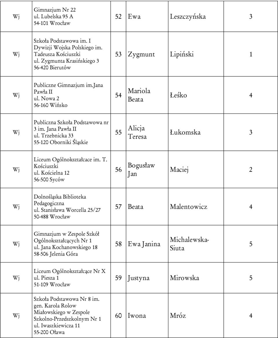 Jana Pawła II ul. Trzebnicka 33 55-120 Oborniki Śląskie 55 Alicja Teresa Łukomska 3 Liceum Ogólnokształcace im. T. Kościuszki ul.