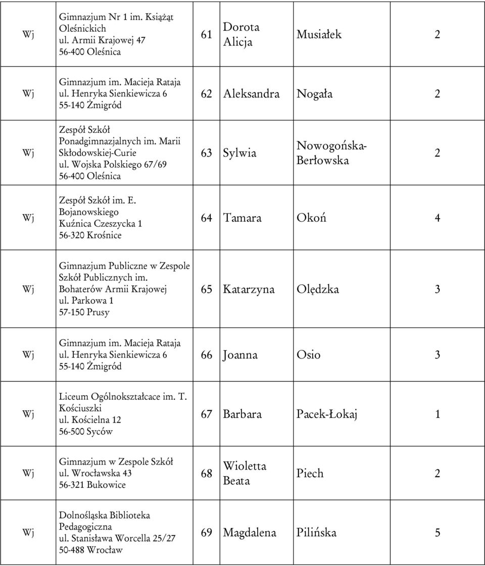 E. Bojanowskiego Kuźnica Czeszycka 1 56-320 Krośnice 64 Tamara Okoń 4 Gimnazjum Publiczne w Zespole Szkół Publicznych im. Bohaterów Armii Krajowej ul.