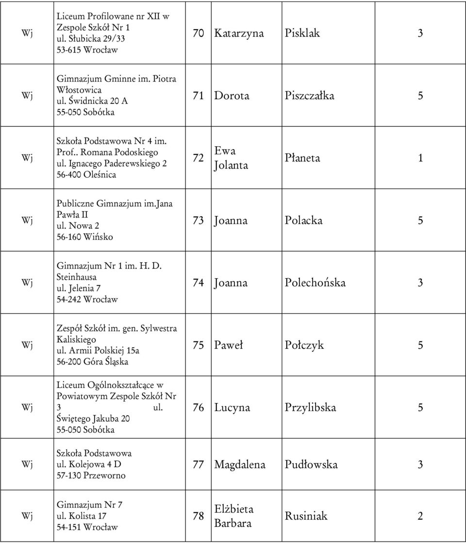 Nowa 2 56-160 Wińsko 73 Joanna Polacka 5 Gimnazjum Nr 1 im. H. D. Steinhausa ul. Jelenia 7 54-242 Wrocław 74 Joanna Polechońska 3 Zespół Szkół im. gen. Sylwestra Kaliskiego ul.