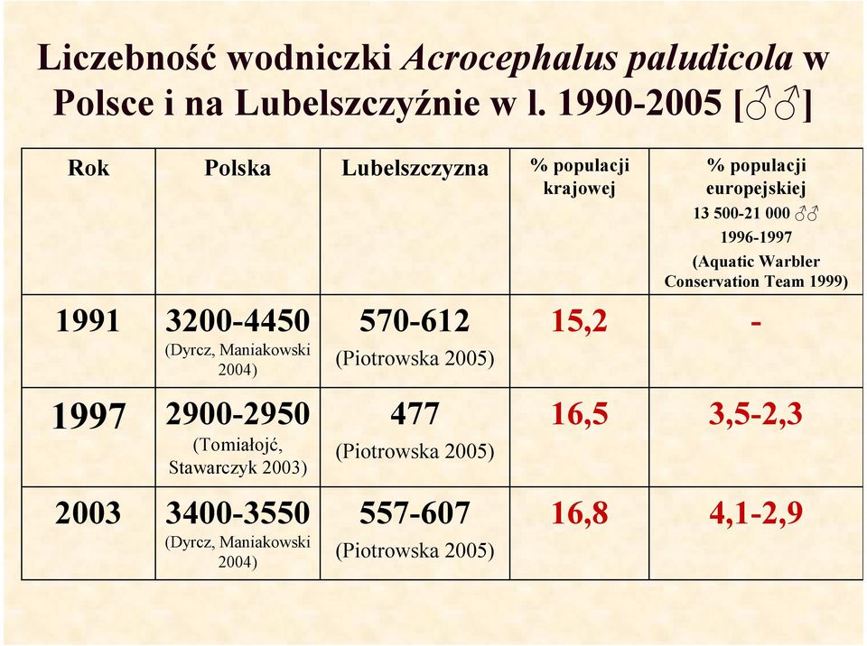 (Aquatic Warbler Conservation Team 1999) 1991 3200-4450 (Dyrcz, Maniakowski 2004) 570-612 (Piotrowska 2005)