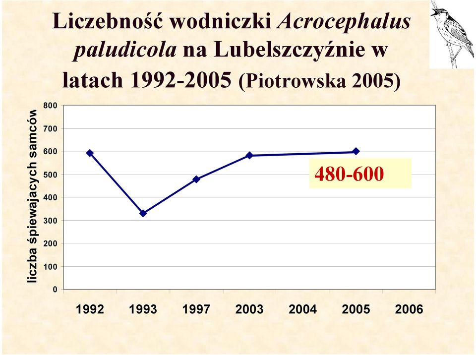 2005) liczba śpiewajacych samców 800 700 600 500