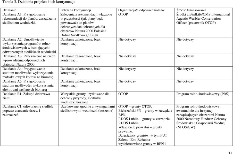 OTOP Działanie A2: Umożliwienie wykorzystania programów rolnośrodowiskowych w istniejących i odtworzonych siedliskach wodniczki Działanie A3: Rzecznictwo na rzecz wprowadzenia odpowiednich płatności