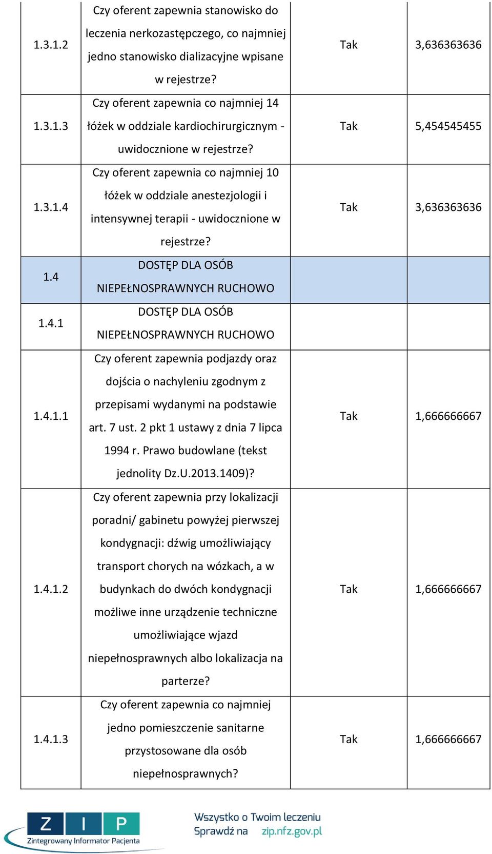 Czy oferent zapewnia co najmniej 1 łóżek w oddziale anestezjologii i intensywnej terapii - uwidocznione w rejestrze?