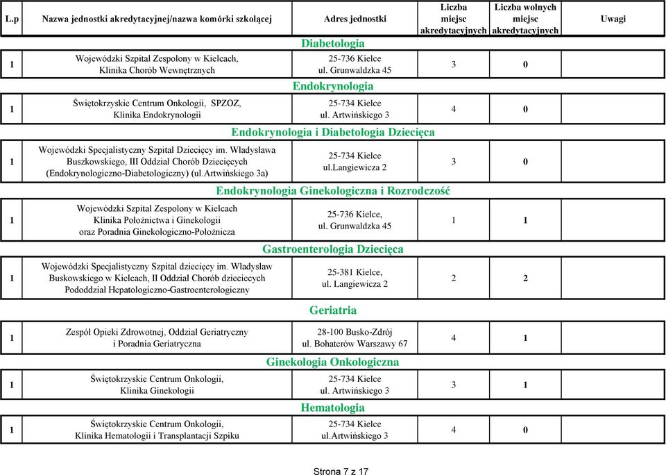 Władysława Buszkowskiego, III Oddział Chorób Dziecięcych (Endokrynologiczno-Diabetologiczny) (ul.artwińskiego a) - Kielce ul.