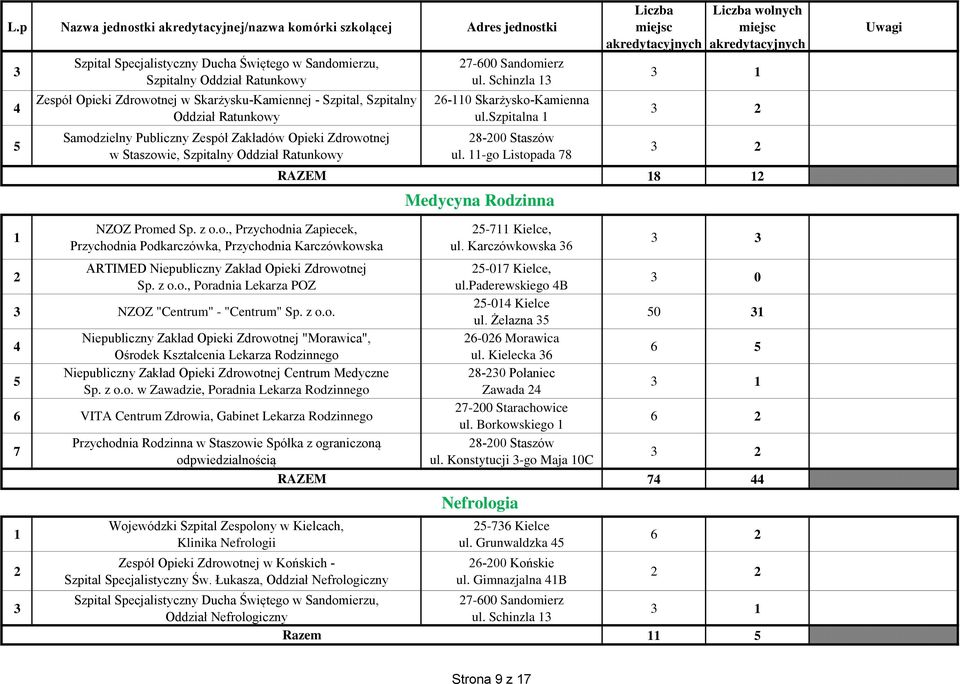 z o.o., Poradnia Lekarza POZ NZOZ "Centrum" - "Centrum" Sp. z o.o. Niepubliczny Zakład Opieki Zdrowotnej "Morawica", Ośrodek Kształcenia Lekarza Rodzinnego Niepubliczny Zakład Opieki Zdrowotnej Centrum Medyczne Sp.