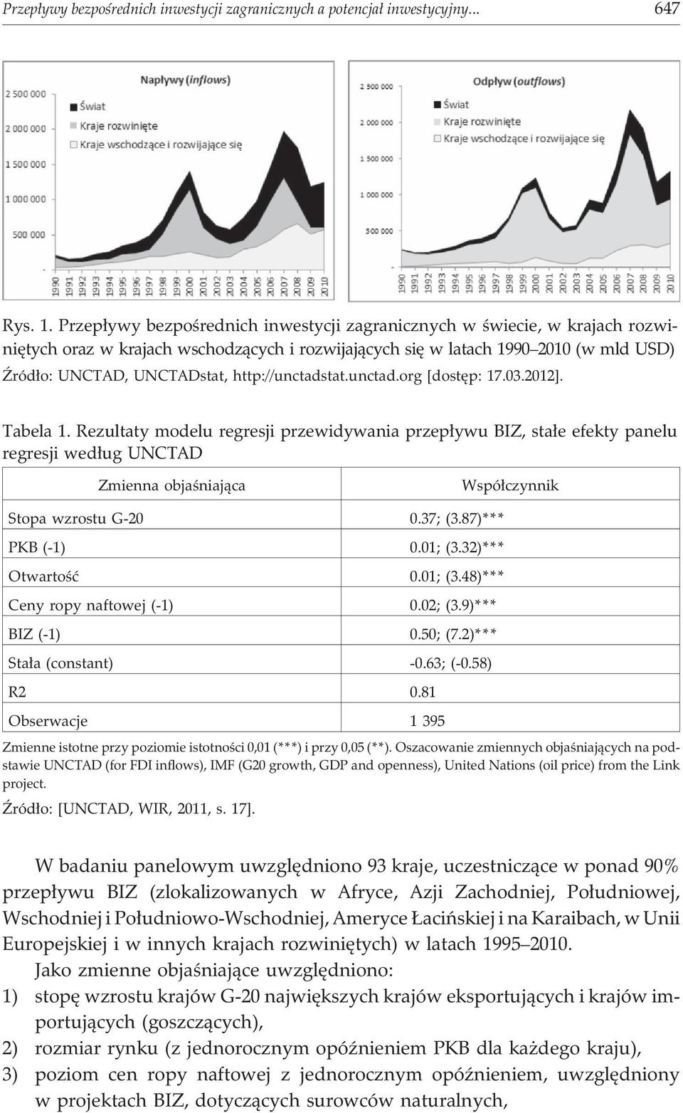 http://unctadstat.unctad.org [dostêp: 17.03.2012]. Tabela 1.