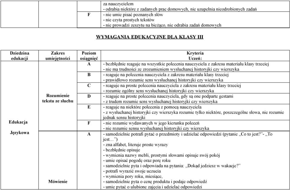 wszystkie polecenia nauczyciela z zakresu materiału klasy trzeciej - nie ma trudności ze zrozumieniem wysłuchanej historyjki czy wierszyka - reaguje na polecenia nauczyciela z zakresu materiału klasy