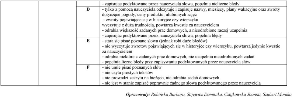 raczej uzupełnia - zapisując podyktowane przez nauczyciela słowa, popełnia błędy - stara się pisać poznane słowa (jednak robi dużo błędów) - nie wyczytuje zwrotów pojawiających się w historyjce czy