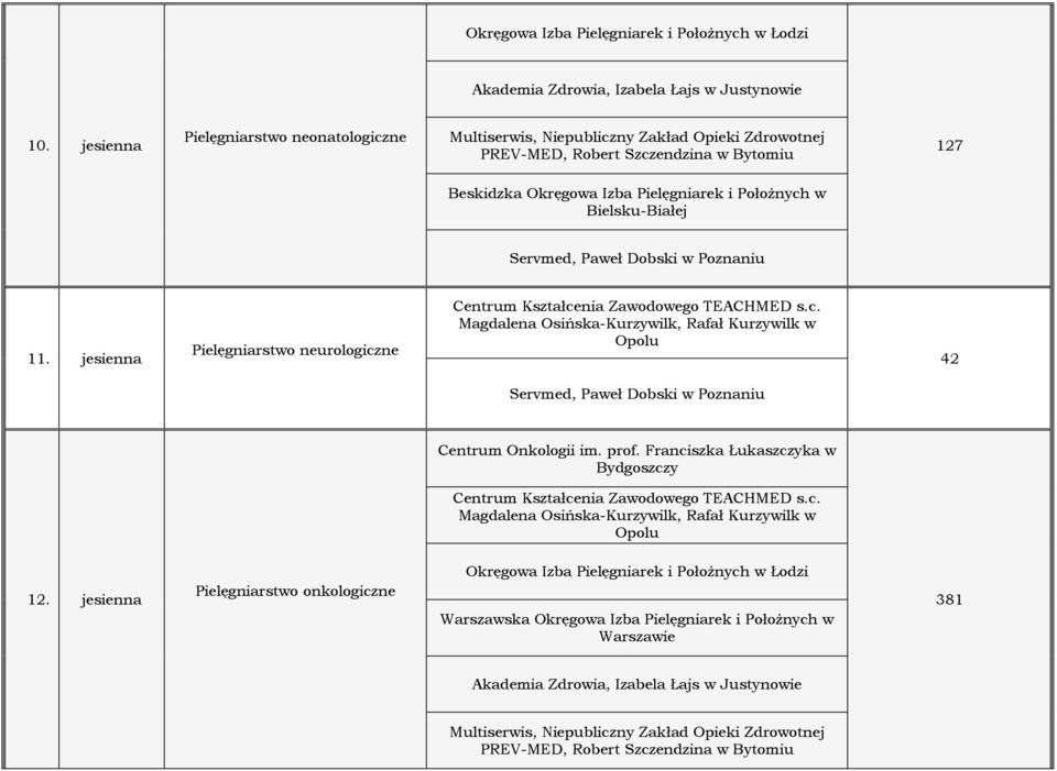 Bielsku-Białej 11. jesienna Pielęgniarstwo neurologiczne 42 Centrum Onkologii im. prof.