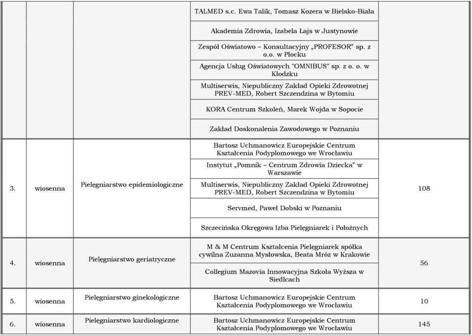 o. w Kłodzku KORA Centrum Szkoleń, Marek Wojda w Sopocie Zakład Doskonalenia Zawodowego w Poznaniu Instytut Pomnik Centrum Zdrowia Dziecka w Warszawie 3.