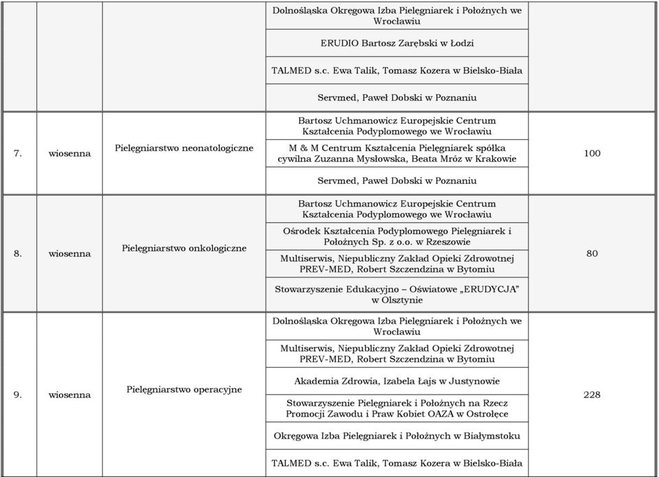 wiosenna Pielęgniarstwo onkologiczne Ośrodek Kształcenia Podyplomowego Pielęgniarek i Położnych Sp. z o.o. w Rzeszowie 80 Stowarzyszenie Edukacyjno Oświatowe ERUDYCJA w Olsztynie Dolnośląska Okręgowa Izba Pielęgniarek i Położnych we Wrocławiu 9.