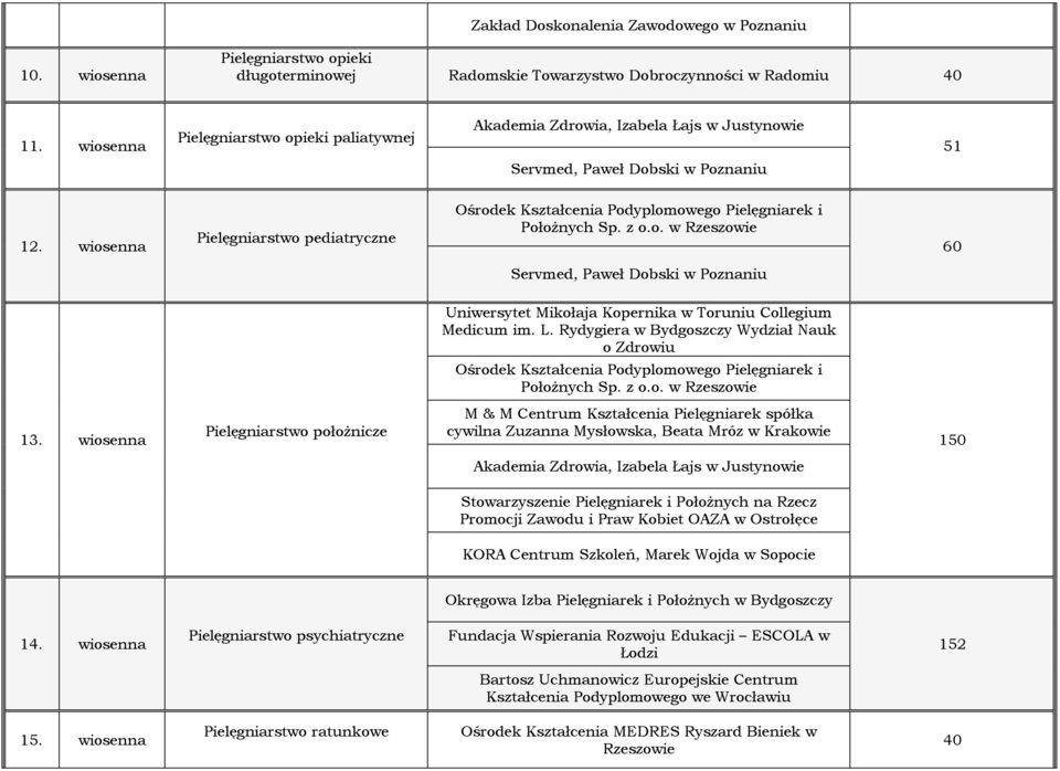 Rydygiera w Bydgoszczy Wydział Nauk o Zdrowiu Ośrodek Kształcenia Podyplomowego Pielęgniarek i Położnych Sp. z o.o. w Rzeszowie 13.