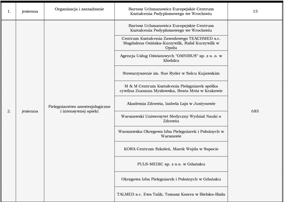 jesienna Pielęgniarstwo anestezjologiczne i intensywnej opieki Warszawski Uniwersytet Medyczny Wydział Nauki o Zdrowiu 685 Warszawska Okręgowa Izba