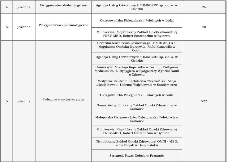 o. w Kłodzku Uniwersytet Mikołaja Kopernika w Toruniu Collegium Medicum im. L. Rydygiera w Bydgoszczy Wydział Nauk o Zdrowiu Medyczne Centrum Kształcenia "Wiedza" s.c. Alicja Józefa Nowak, Tadeusz Wójcikowski w Sandomierzu 6.