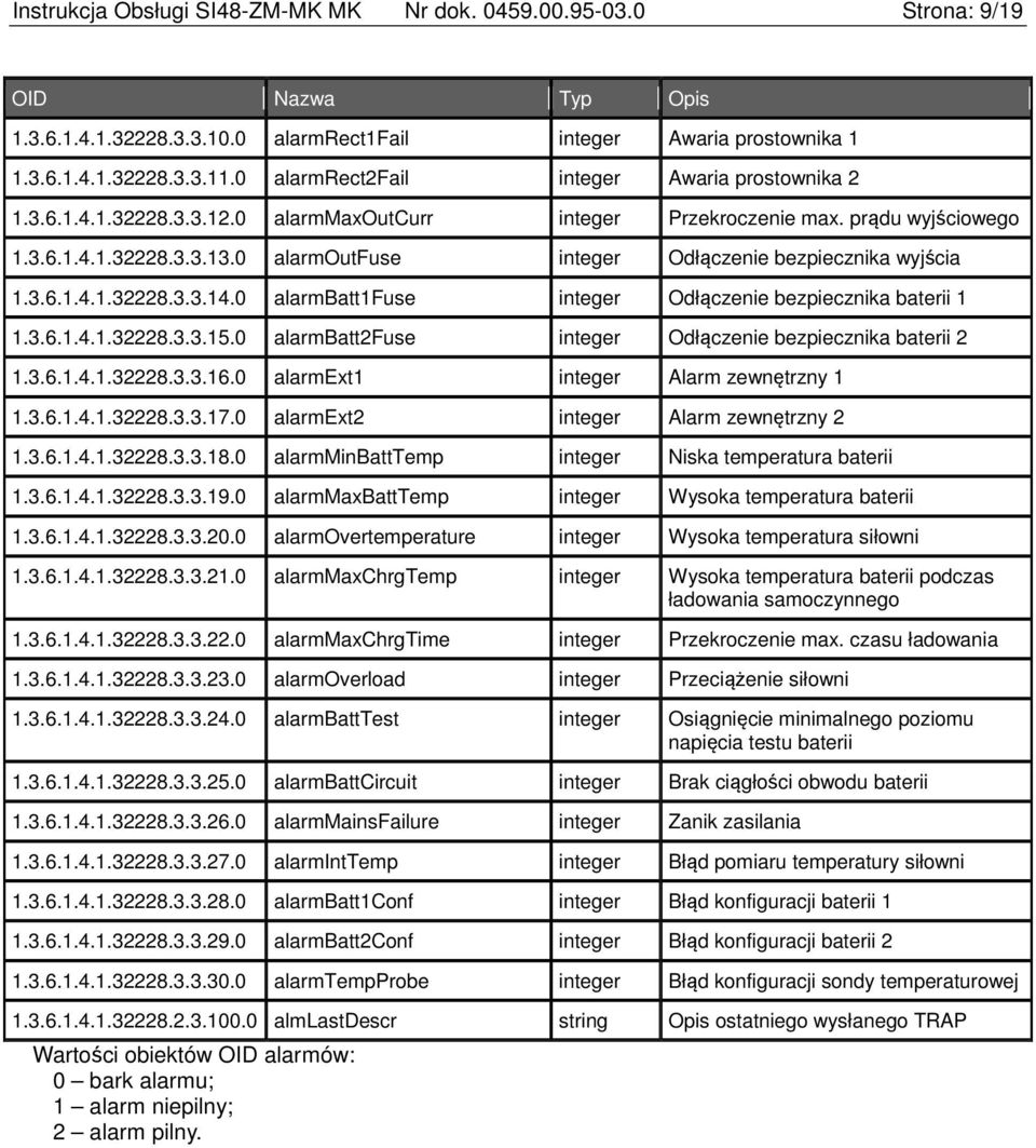 0 alarmoutfuse integer Odłączenie bezpiecznika wyjścia 1.3.6.1.4.1.32228.3.3.14.0 alarmbatt1fuse integer Odłączenie bezpiecznika baterii 1 1.3.6.1.4.1.32228.3.3.15.