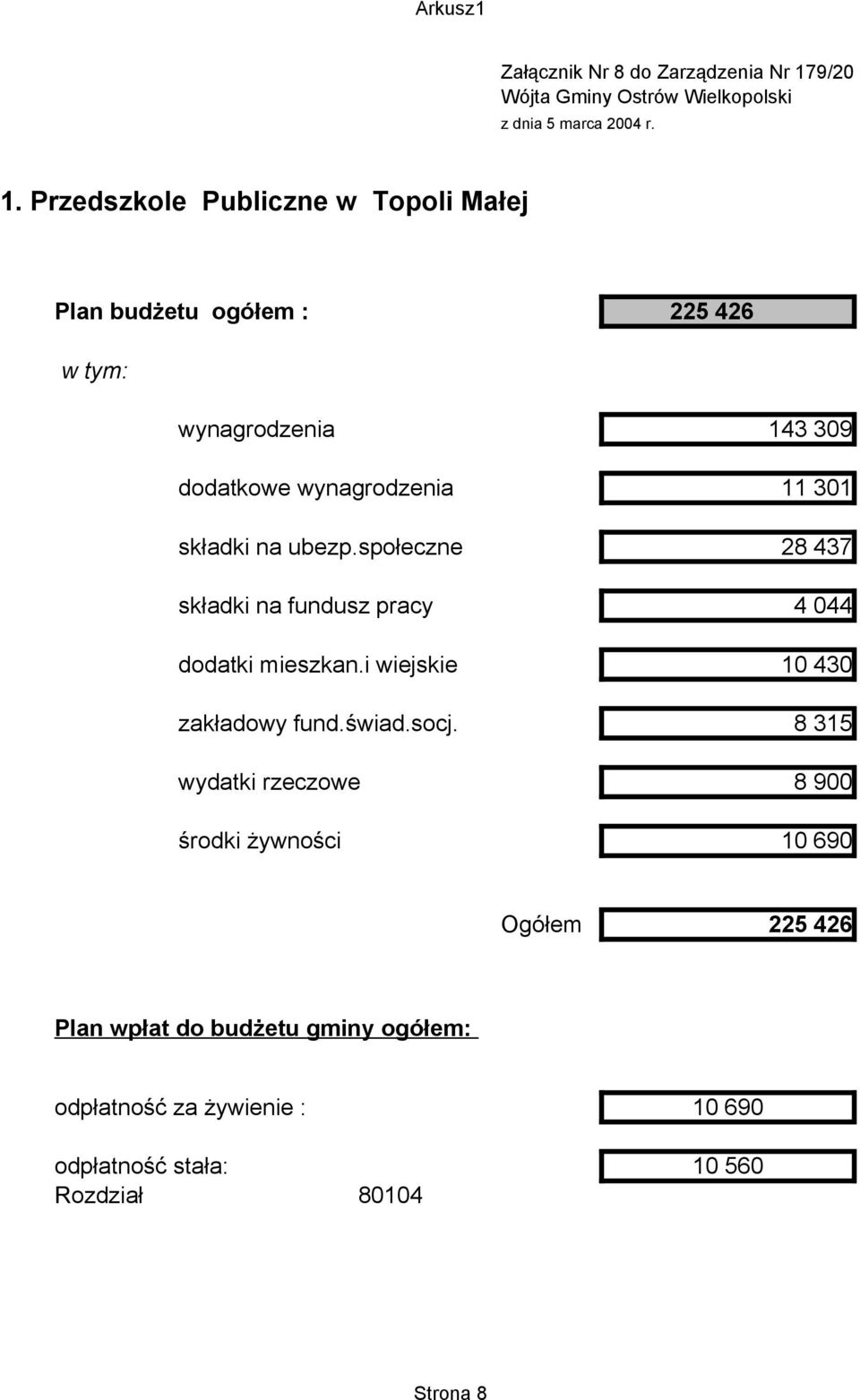 Przedszkole Publiczne w Topoli Małej Plan budżetu ogółem : 225 426 w tym: wynagrodzenia 143 309 dodatkowe wynagrodzenia 11 301 składki
