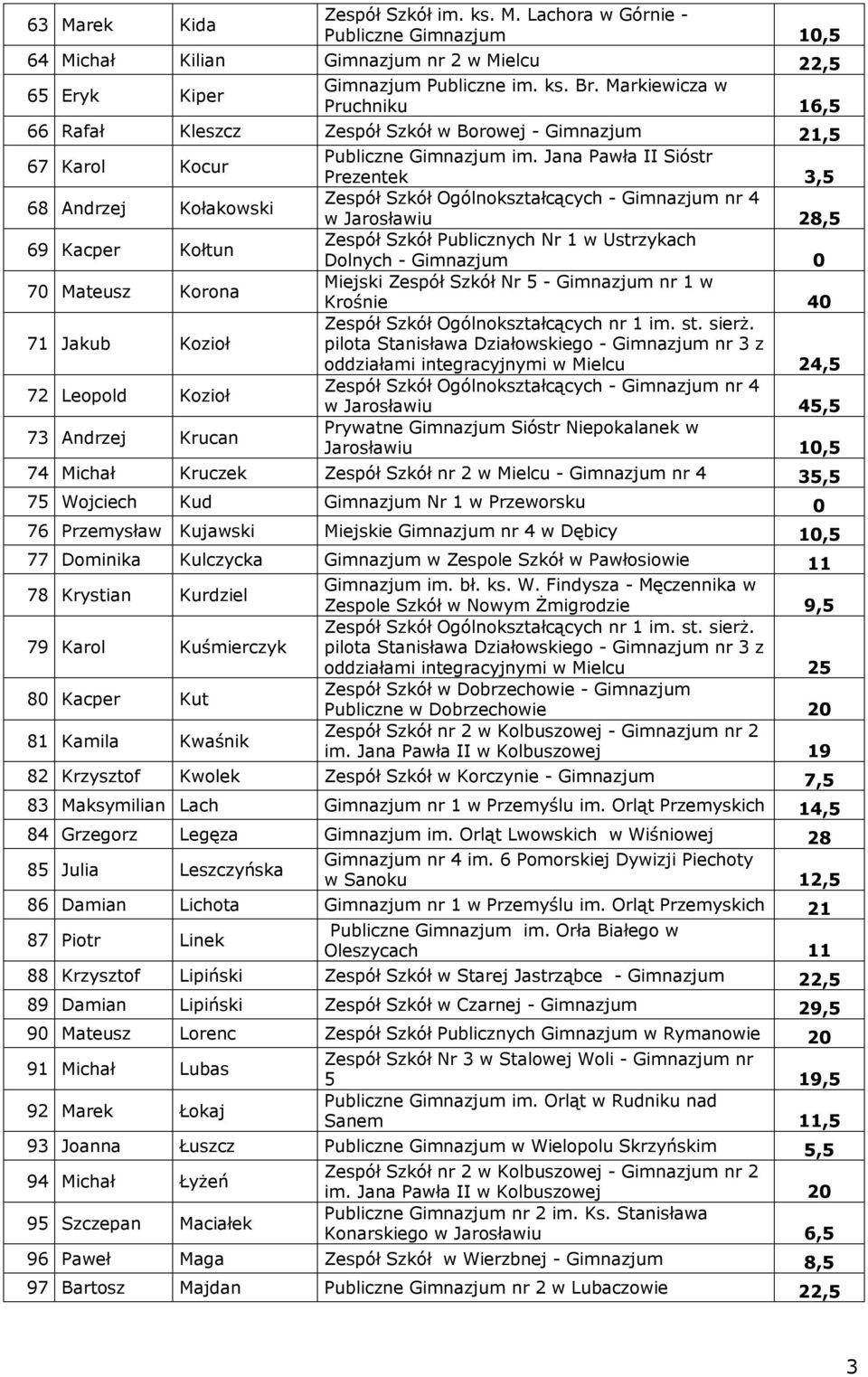 w Jarosławiu 28,5 69 Kacper Kołtun Zespół Szkół Publicznych Nr 1 w Ustrzykach Dolnych - Gimnazjum 0 70 Mateusz Korona Miejski Zespół Szkół Nr 5 - Gimnazjum nr 1 w Krośnie 40 71 Jakub Kozioł
