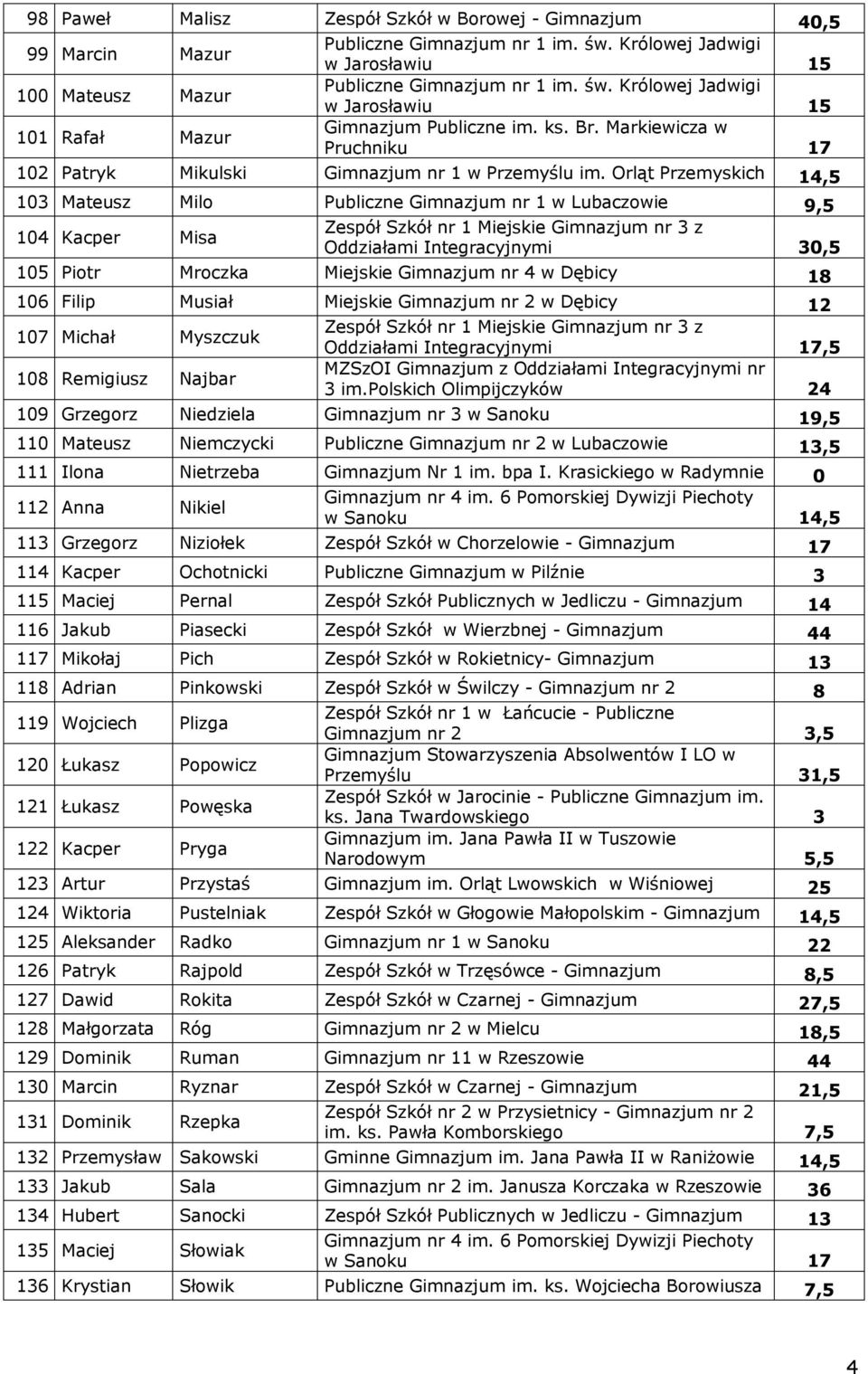 Orląt Przemyskich 14,5 103 Mateusz Milo Publiczne Gimnazjum nr 1 w Lubaczowie 9,5 104 Kacper Misa Oddziałami Integracyjnymi 30,5 105 Piotr Mroczka Miejskie Gimnazjum nr 4 w Dębicy 18 106 Filip Musiał