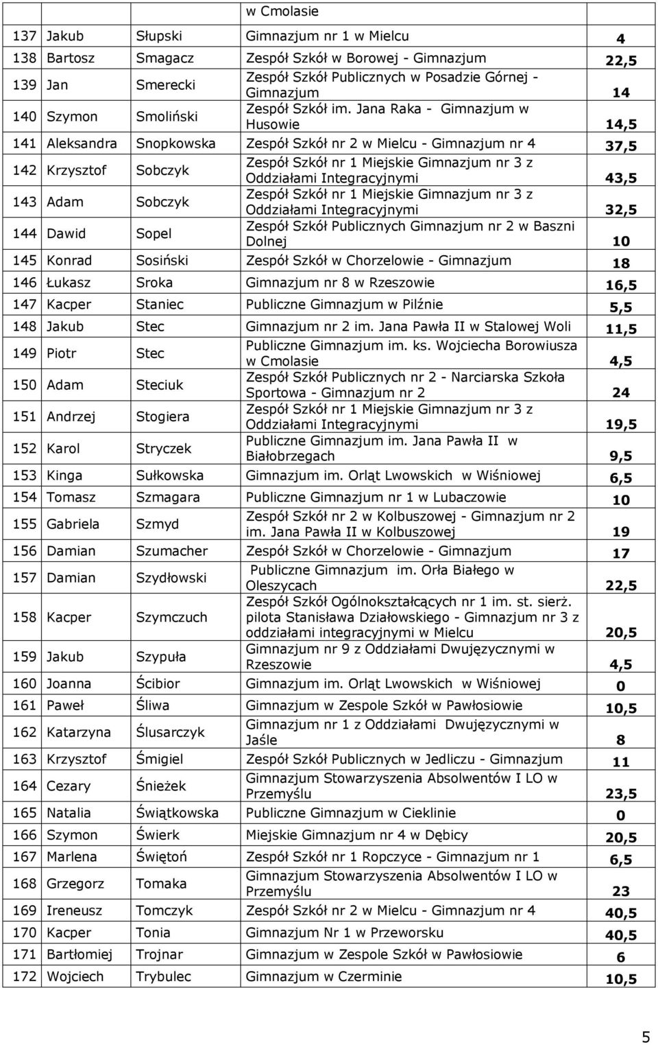 Jana Raka - Gimnazjum w Husowie 14,5 141 Aleksandra Snopkowska Zespół Szkół nr 2 w Mielcu - Gimnazjum nr 4 37,5 142 Krzysztof Sobczyk Oddziałami Integracyjnymi 43,5 143 Adam Sobczyk Oddziałami