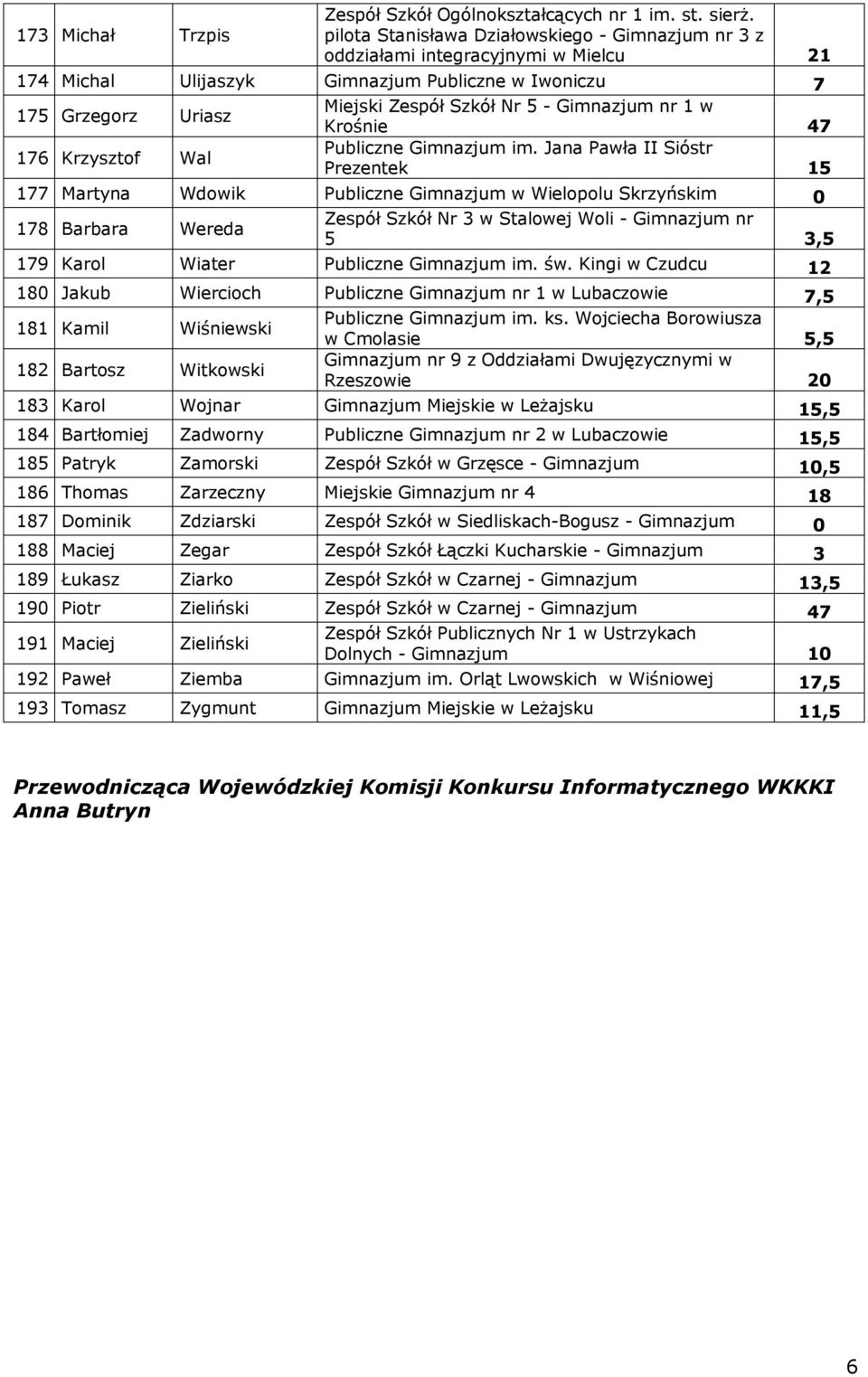 Kingi w Czudcu 12 180 Jakub Wiercioch Publiczne Gimnazjum nr 1 w Lubaczowie 7,5 181 Kamil Wiśniewski Publiczne Gimnazjum im. ks.