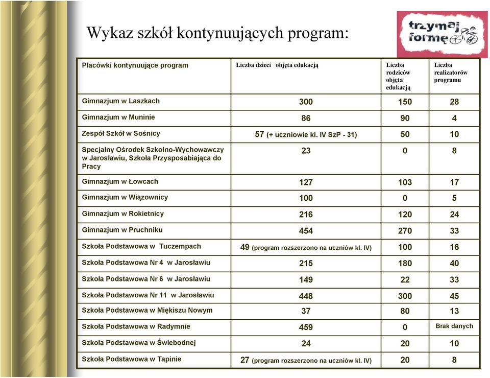 IV SzP - 31) 50 10 Specjalny Ośrodek Szkolno-Wychowawczy w Jarosławiu, Szkoła Przysposabiająca do Pracy 23 0 8 Gimnazjum w Łowcach 127 103 17 Gimnazjum w Wiązownicy 100 0 5 Gimnazjum w Rokietnicy 216