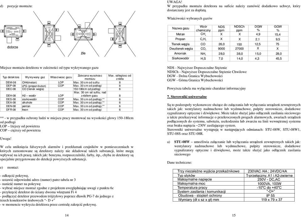 27000 38,0 14,0 DGW % 4,9 2,1 12,5 X 15,0 4,3 GGW % 15,4 9,5 75 X 28,0 45,5 Miejsce montaŝu detektora w zaleŝności od typu wykrywanego gazu Typ detektora Wykrywany gaz Wlasciwosc gazu Zalecana