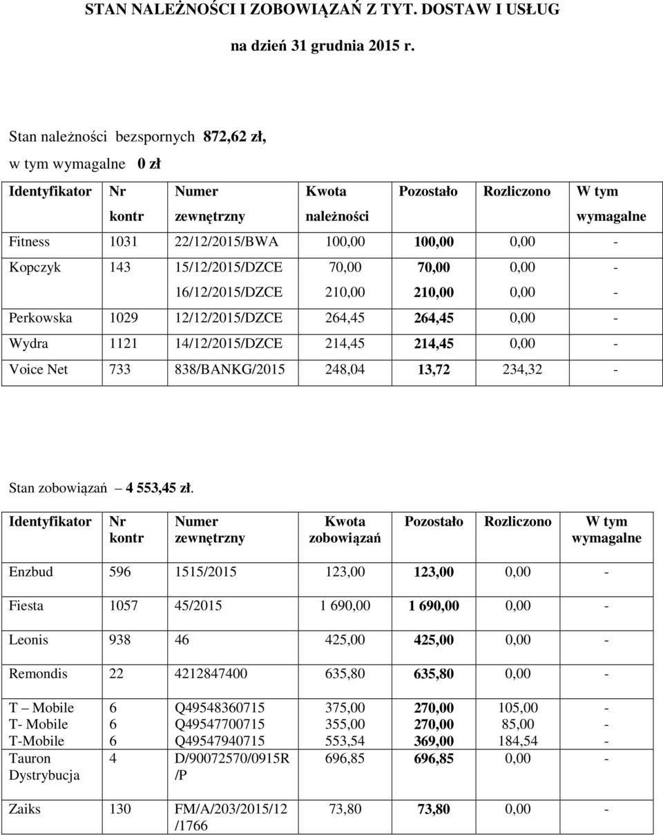 0,00 Kopczyk 143 15/12/2015/DZCE 16/12/2015/DZCE 70,00 210,00 70,00 210,00 0,00 0,00 Perkowska 1029 12/12/2015/DZCE 264,45 264,45 0,00 Wydra 1121 14/12/2015/DZCE 214,45 214,45 0,00 Voice Net 733