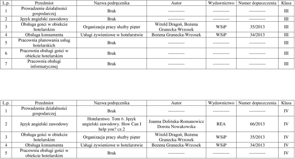 informatycznej L.p. Przedmiot Nazwa podręcznika Autor Wydawnictwo Brak ----------- ----------- ----------- IV Język angielski zawodowy Hotelarstwo. Tom 6. Język angielski zawodowy. How Can I help you?