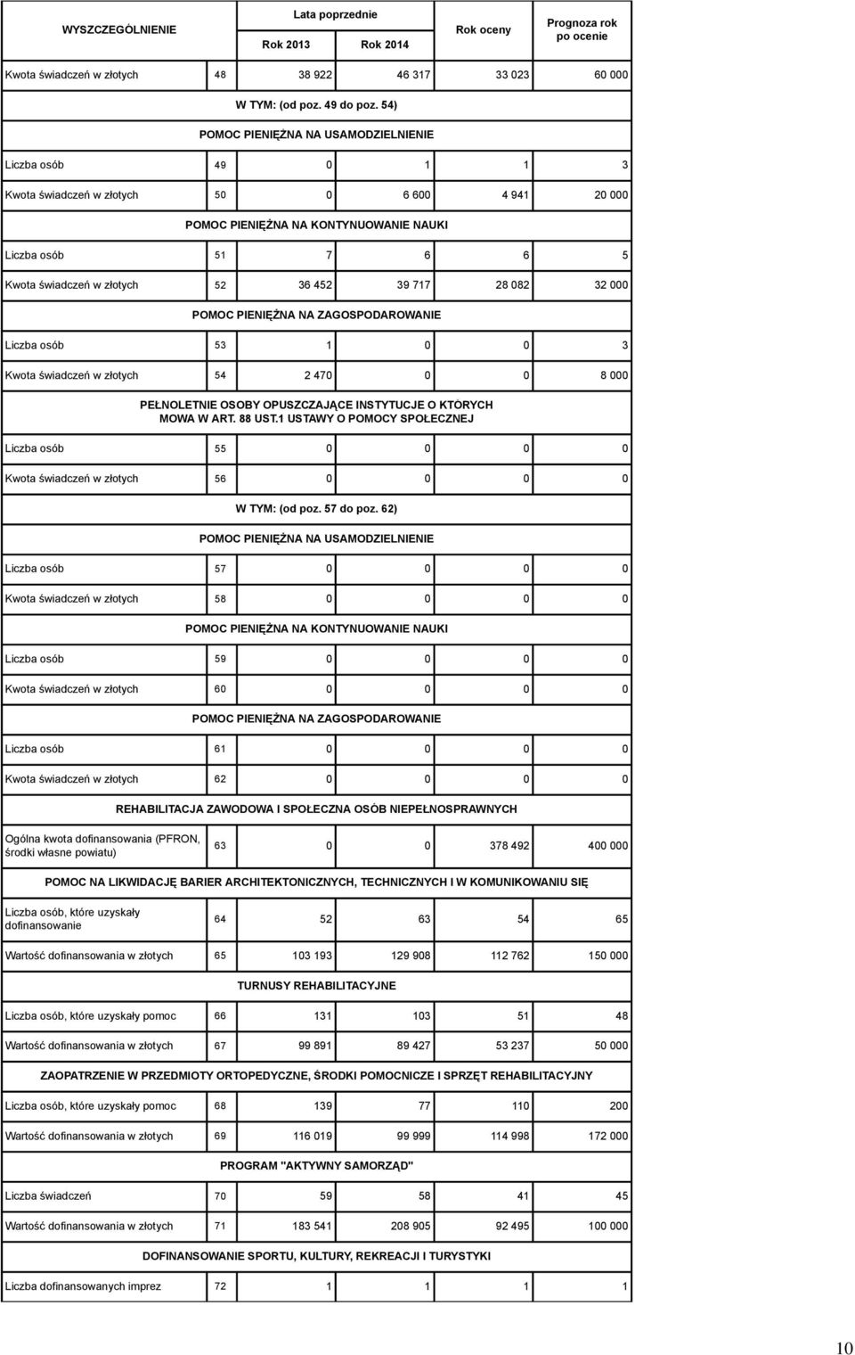złotych 52 36 452 39 717 28 082 32 000 POMOC PIENIĘŻNA NA ZAGOSPODAROWANIE Liczba osób 53 1 0 0 3 Kwota świadczeń w złotych 54 2 470 0 0 8 000 PEŁNOLETNIE OSOBY OPUSZCZAJĄCE INSTYTUCJE O KTÓRYCH MOWA