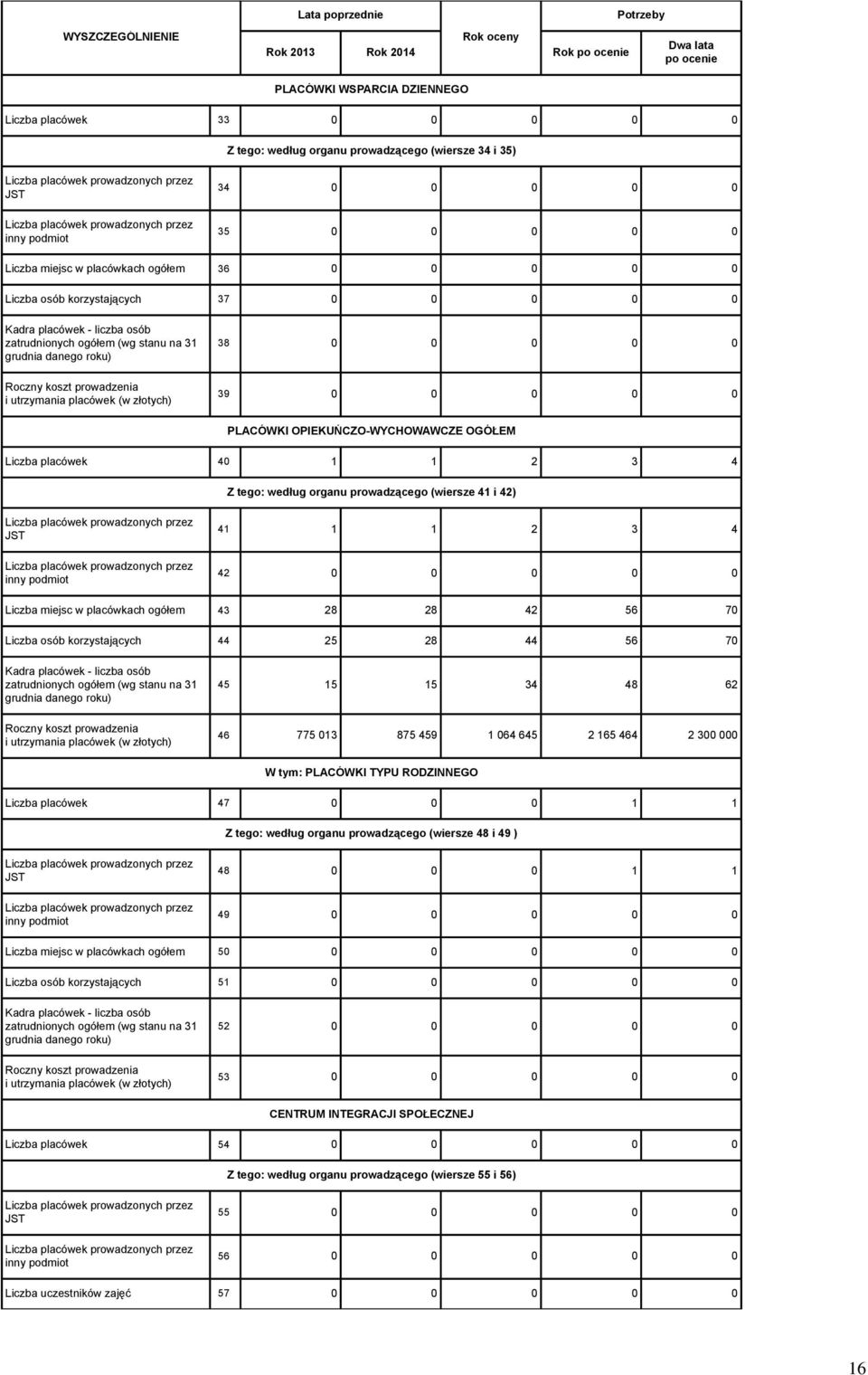 tego: według organu prowadzącego (wiersze 41 i 42) 41 1 1 2 3 4 42 0 0 0 0 0 Liczba miejsc w placówkach ogółem 43 28 28 42 56 70 Liczba osób korzystających 44 25 28 44 56 70 Roczny koszt prowadzenia