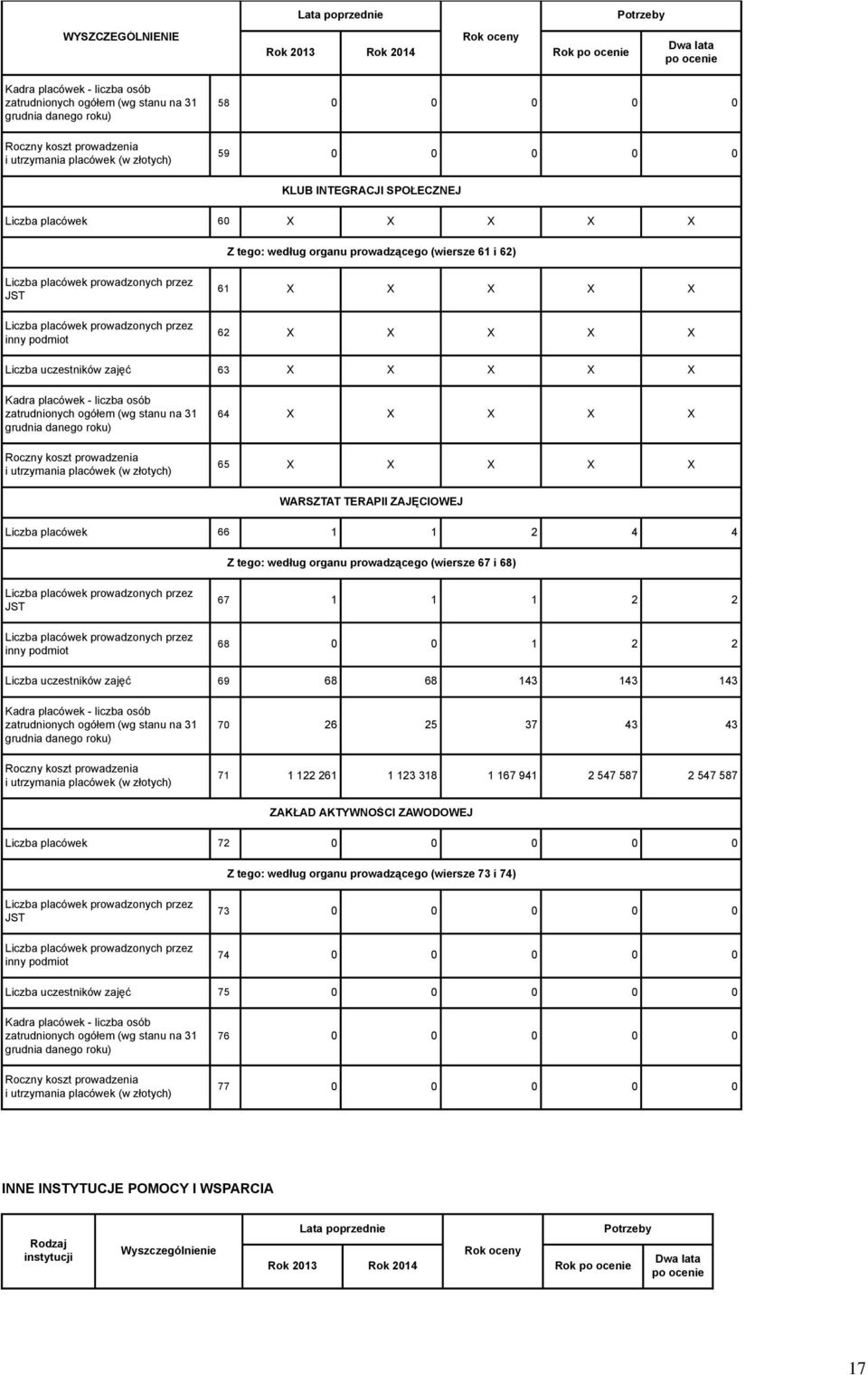 placówek 66 1 1 2 4 4 Z tego: według organu prowadzącego (wiersze 67 i 68) 67 1 1 1 2 2 68 0 0 1 2 2 Liczba uczestników zajęć 69 68 68 143 143 143 Roczny koszt prowadzenia i utrzymania placówek (w