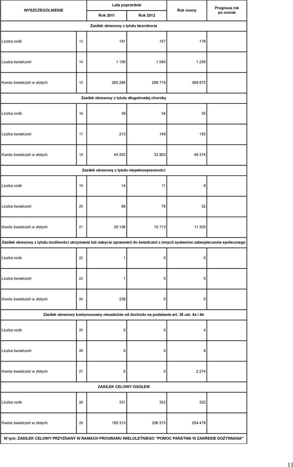 9 Liczba świadczeń 20 99 79 52 Kwota świadczeń w złotych 21 20 108 15 713 11 503 Zasiłek okresowy z tytułu możliwości utrzymania lub nabycia uprawnień do świadczeń z innych systemów zabezpieczenia