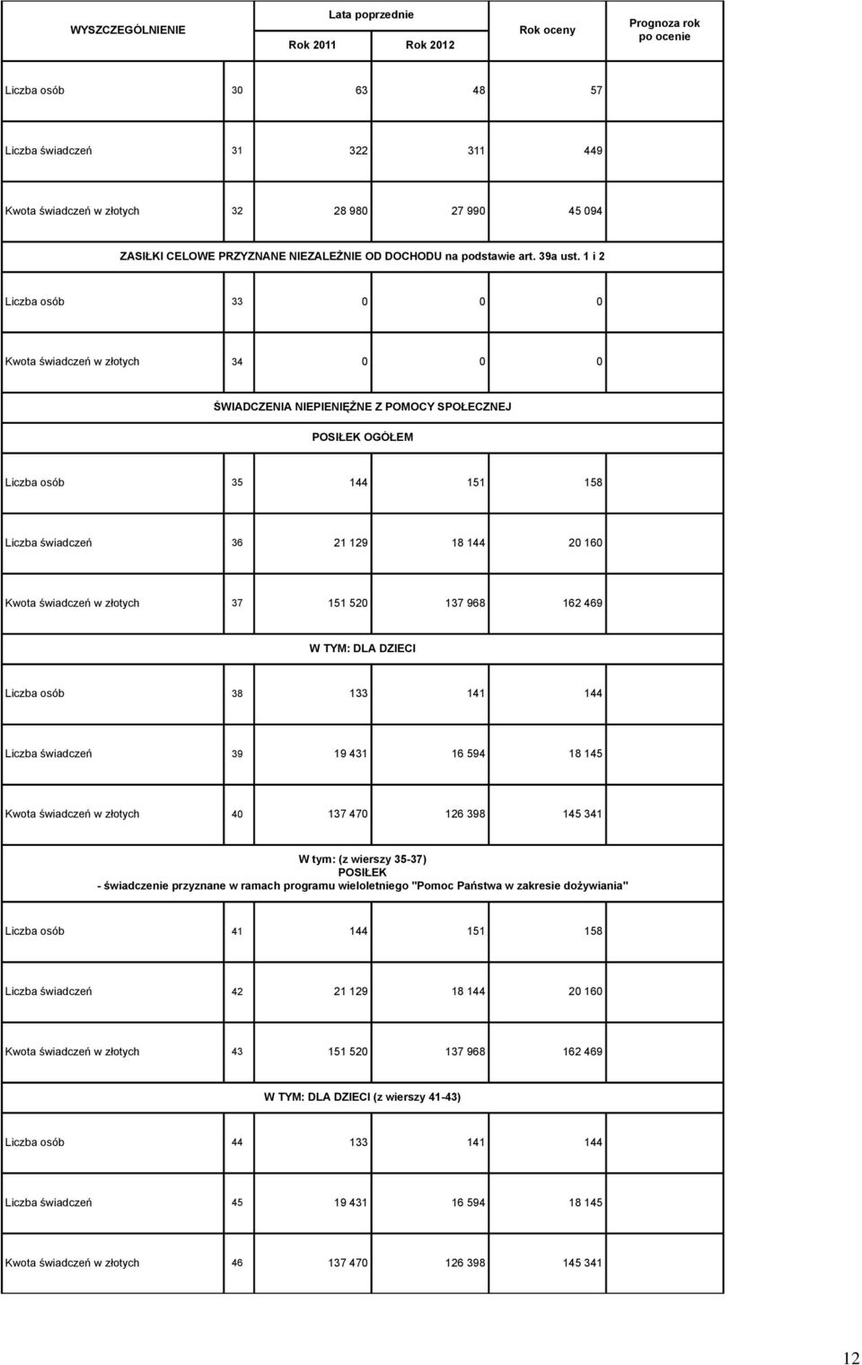 1 i 2 Liczba osób 33 0 0 0 Kwota świadczeń w złotych 34 0 0 0 ŚWIADCZENIA NIEPIENIĘŻNE Z POMOCY SPOŁECZNEJ POSIŁEK OGÓŁEM Liczba osób 35 144 151 158 Liczba świadczeń 36 21 129 18 144 20 160 Kwota