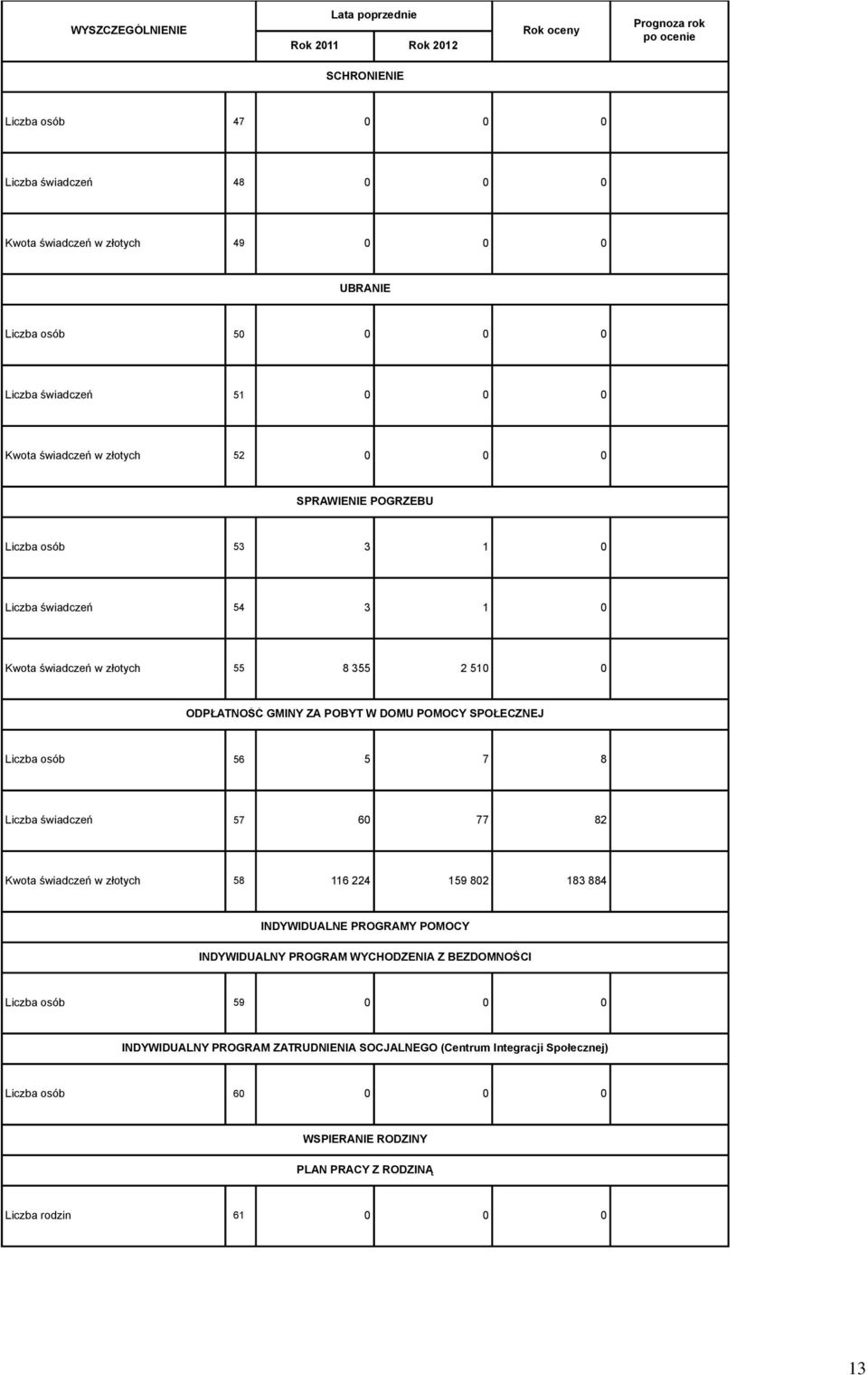 SPOŁECZNEJ Liczba osób 56 5 7 8 Liczba świadczeń 57 60 77 82 Kwota świadczeń w złotych 58 116 224 159 802 183 884 INDYWIDUALNE PROGRAMY POMOCY INDYWIDUALNY PROGRAM WYCHODZENIA Z