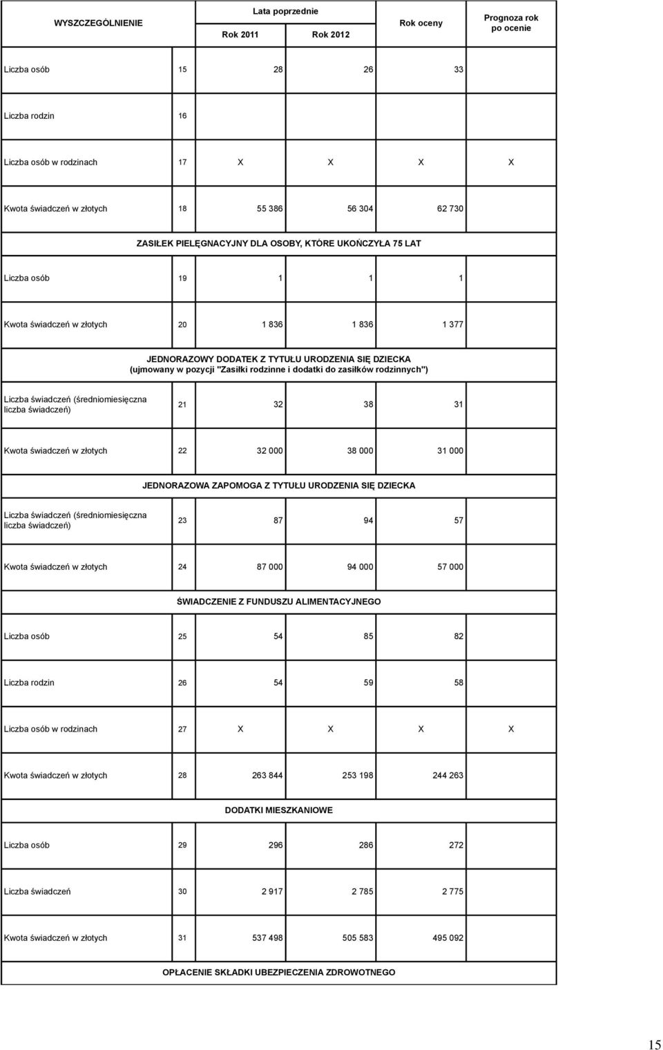 Liczba świadczeń (średniomiesięczna liczba świadczeń) 21 32 38 31 Kwota świadczeń w złotych 22 32 000 38 000 31 000 JEDNORAZOWA ZAPOMOGA Z TYTUŁU URODZENIA SIĘ DZIECKA Liczba świadczeń