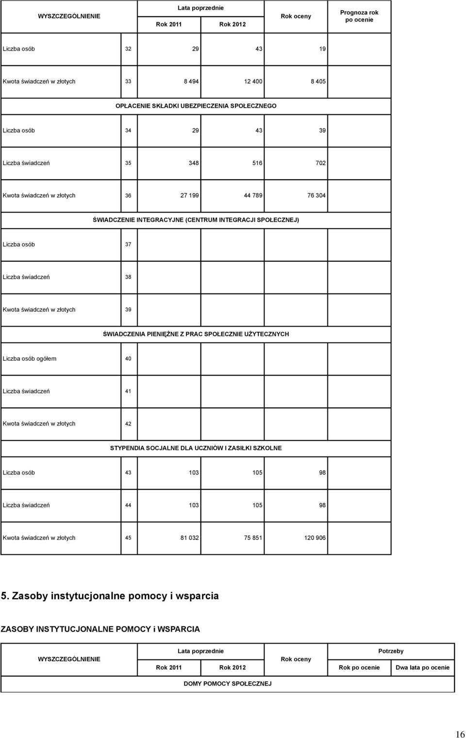 SPOŁECZNIE UŻYTECZNYCH Liczba osób ogółem 40 Liczba świadczeń 41 Kwota świadczeń w złotych 42 STYPENDIA SOCJALNE DLA UCZNIÓW I ZASIŁKI SZKOLNE Liczba osób 43 103 105 98 Liczba świadczeń 44 103 105 98