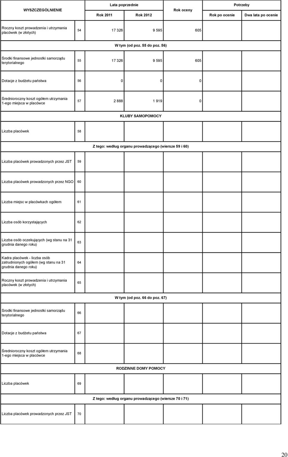 SAMOPOMOCY Liczba placówek 58 Z tego: według organu prowadzącego (wiersze 59 i 60) Liczba placówek prowadzonych przez JST 59 Liczba placówek prowadzonych przez NGO 60 Liczba miejsc w placówkach