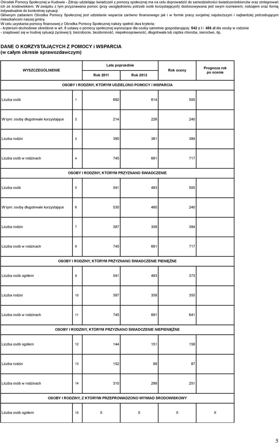 Głównym zadaniem Ośrodka Pomocy Społecznej jest udzielanie wsparcia zarówno finansowego jak i w formie pracy socjalnej najuboższym i najbardziej potrzebującym mieszkańcom naszej gminy.