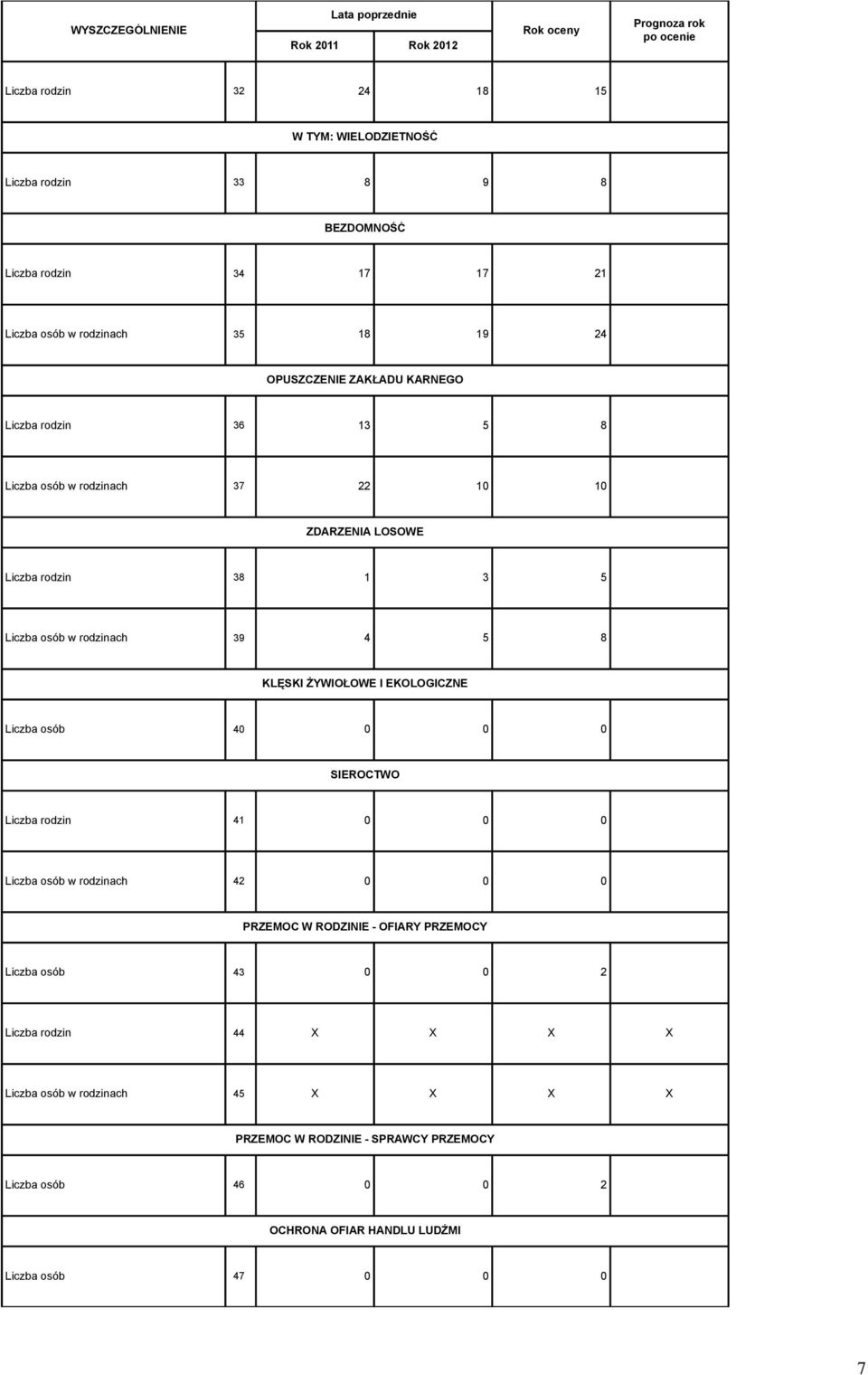 ŻYWIOŁOWE I EKOLOGICZNE Liczba osób 40 0 0 0 SIEROCTWO Liczba rodzin 41 0 0 0 Liczba osób w rodzinach 42 0 0 0 PRZEMOC W RODZINIE - OFIARY PRZEMOCY Liczba osób 43 0 0 2