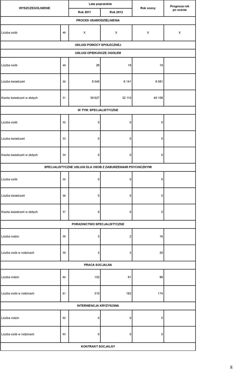 OSÓB Z ZABURZENIAMI PSYCHICZNYMI Liczba osób 55 0 0 0 Liczba świadczeń 56 0 0 0 Kwota świadczeń w złotych 57 0 0 0 PORADNICTWO SPECJALISTYCZNE Liczba rodzin 58 3 2 16 Liczba osób w