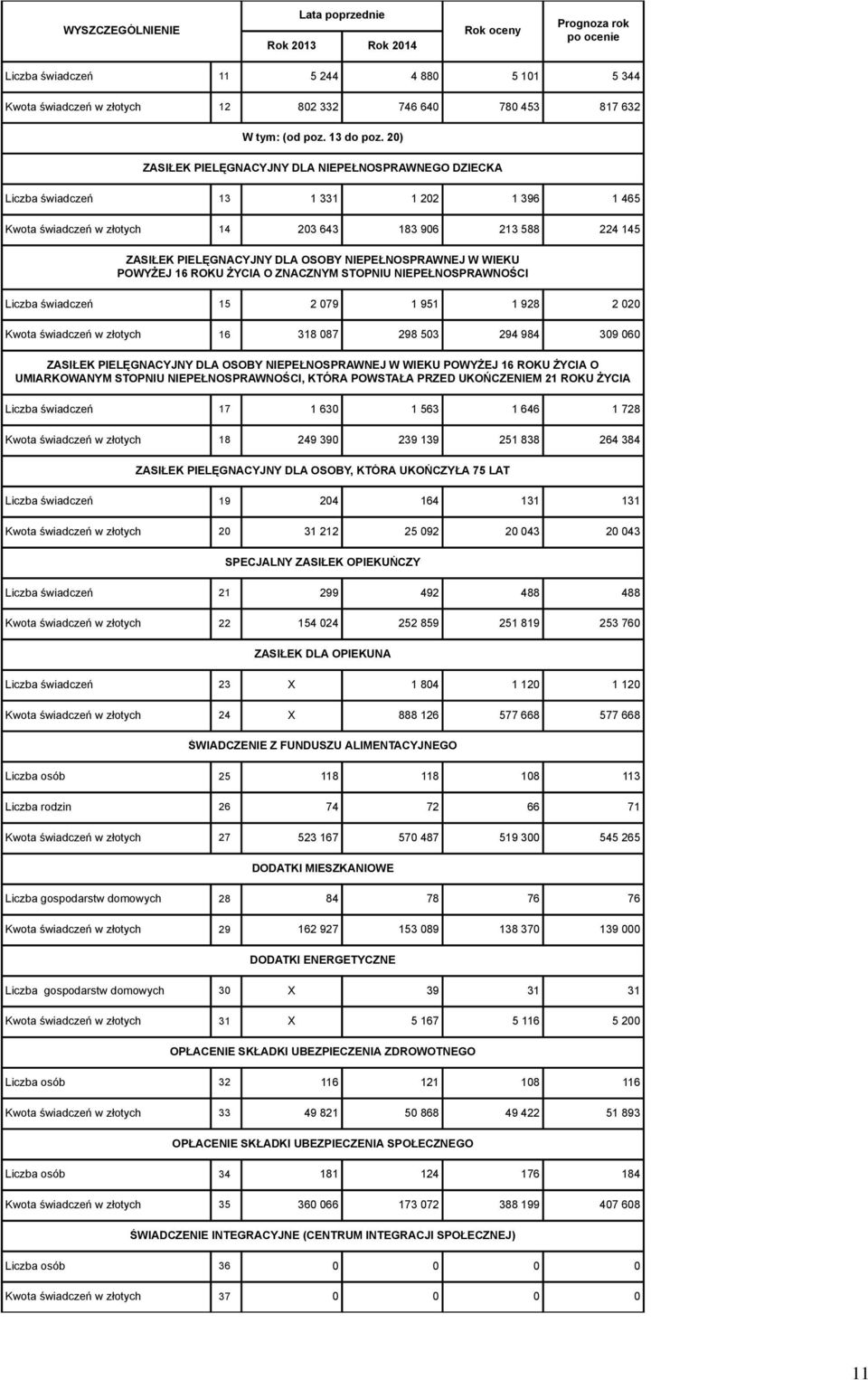 NIEPEŁNOSPRAWNEJ W WIEKU POWYŻEJ 16 ROKU ŻYCIA O ZNACZNYM STOPNIU NIEPEŁNOSPRAWNOŚCI Liczba świadczeń 15 2 079 1 951 1 928 2 020 Kwota świadczeń w złotych 16 318 087 298 503 294 984 309 060 ZASIŁEK