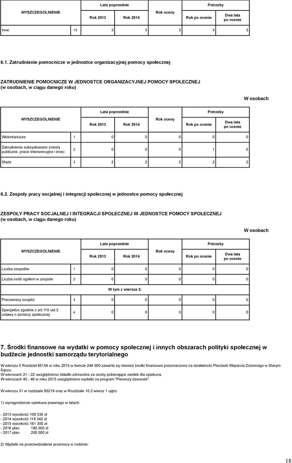 Zatrudnienie pomocnicze w jednostce organizacyjnej pomocy społecznej ZATRUDNIENIE POMOCNICZE W JEDNOSTCE ORGANIZACYJNEJ POMOCY SPOŁECZNEJ (w osobach, w ciągu danego roku) W osobach Rok Dwa lata