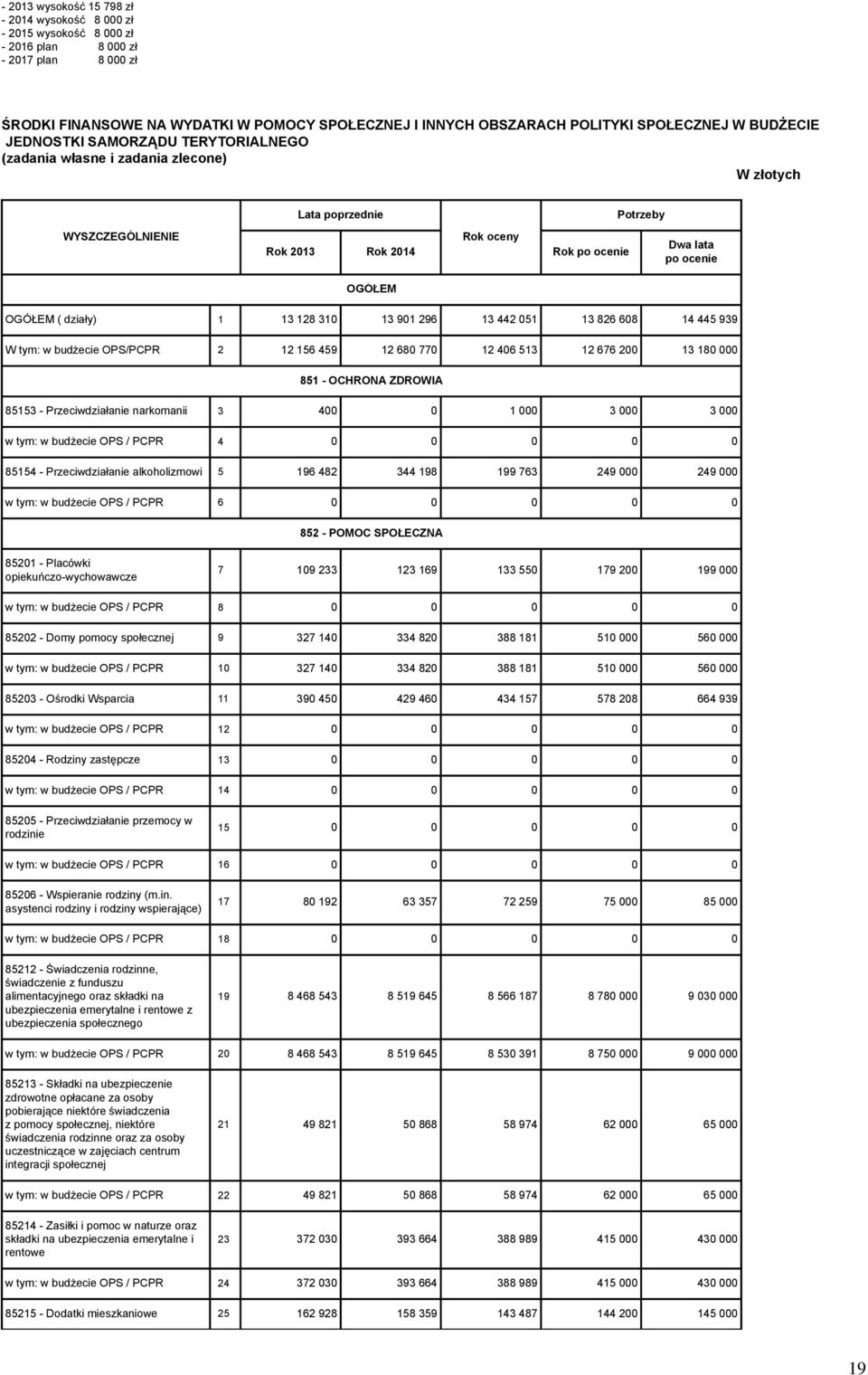OPS/PCPR 2 12 156 459 12 680 770 12 406 513 12 676 200 13 180 851 - OCHRONA ZDROWIA 85153 - Przeciwdziałanie narkomanii 3 400 0 1 3 3 w tym: w budżecie OPS / PCPR 4 0 0 0 0 0 85154 - Przeciwdziałanie