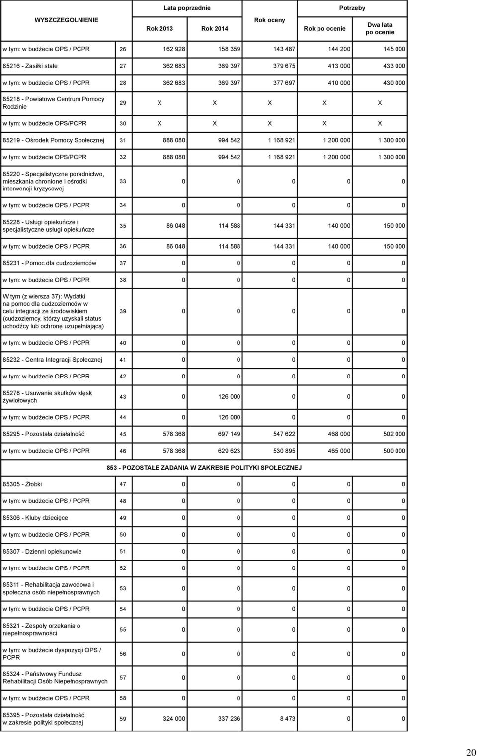 OPS/PCPR 32 888 080 994 542 1 168 921 1 200 1 300 85220 - Specjalistyczne poradnictwo, mieszkania chronione i ośrodki interwencji kryzysowej 33 0 0 0 0 0 w tym: w budżecie OPS / PCPR 34 0 0 0 0 0