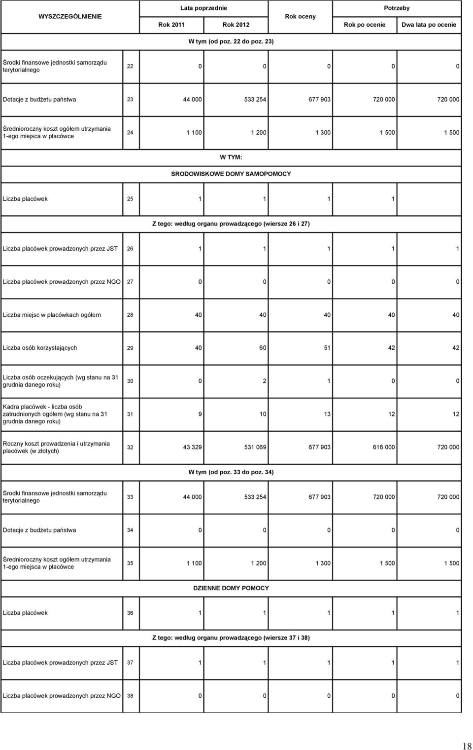 300 500 500 W TYM: ŚRODOWISKOWE DOMY SAMOPOMOCY Liczba placówek 25 Z tego: według organu prowadzącego (wiersze 26 i 27) Liczba placówek prowadzonych przez JST 26 Liczba placówek prowadzonych przez