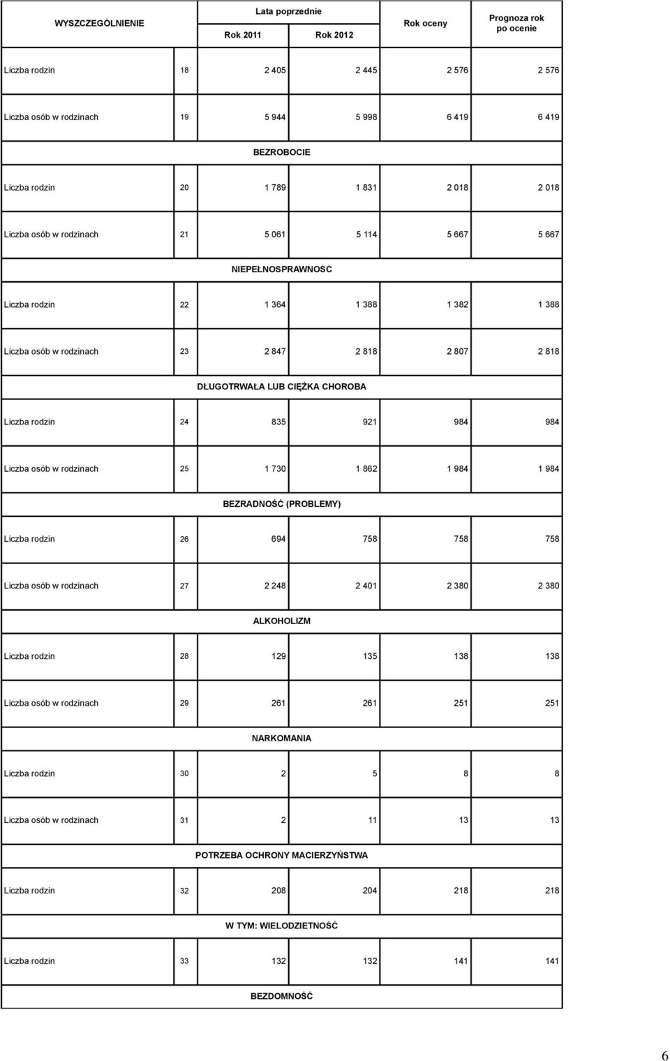 rodzinach 25 730 862 984 984 BEZRADNOŚĆ (PROBLEMY) Liczba rodzin 26 694 758 758 758 Liczba osób w rodzinach 27 2 248 2 40 2 380 2 380 ALKOHOLIZM Liczba rodzin 28 29 35 38 38 Liczba osób w