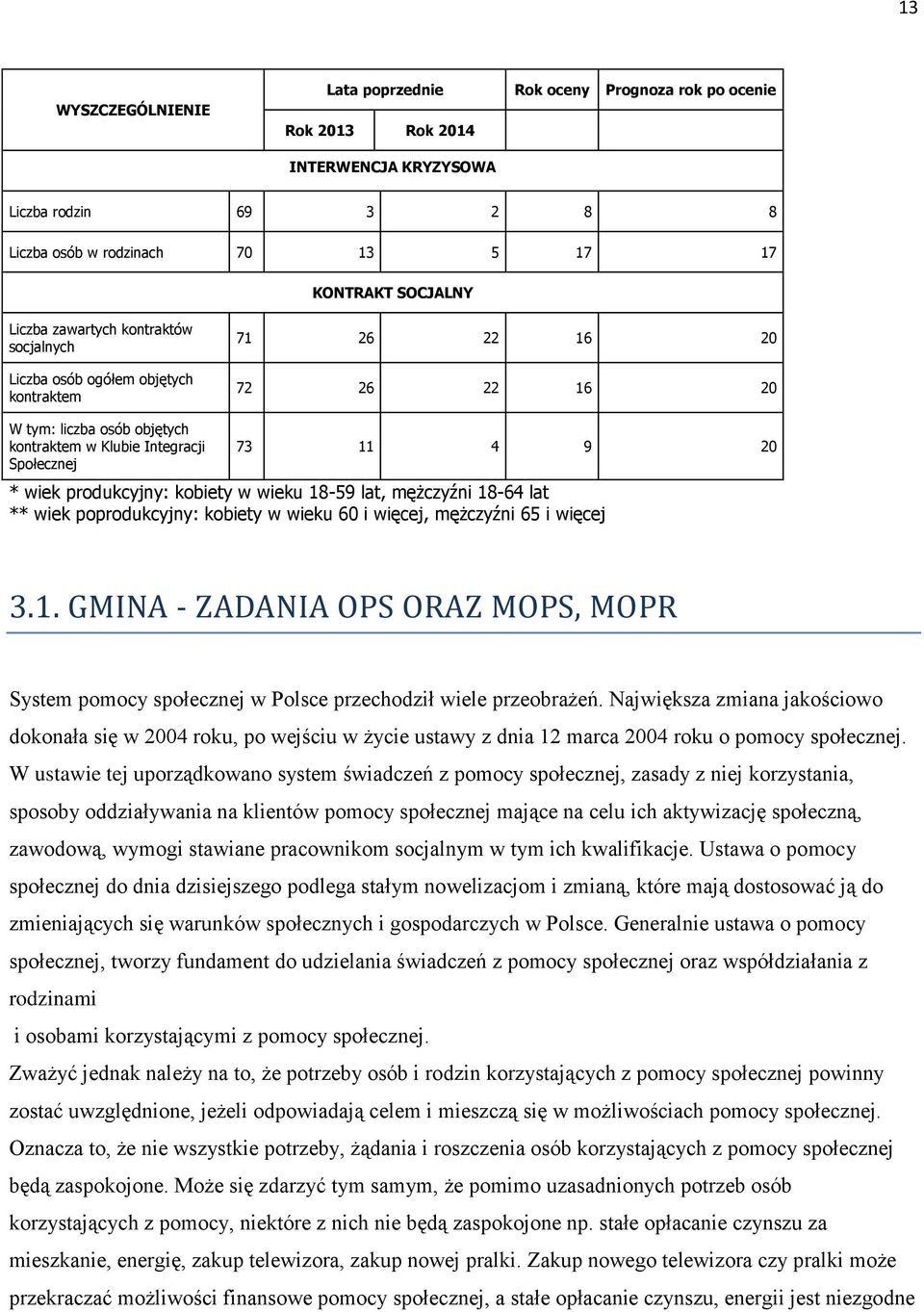 kobiety w wieku 18-59 lat, mężczyźni 18-64 lat ** wiek poprodukcyjny: kobiety w wieku 60 i więcej, mężczyźni 65 i więcej 3.1. GMINA - ZADANIA OPS ORAZ MOPS, MOPR System pomocy społecznej w Polsce przechodził wiele przeobrażeń.