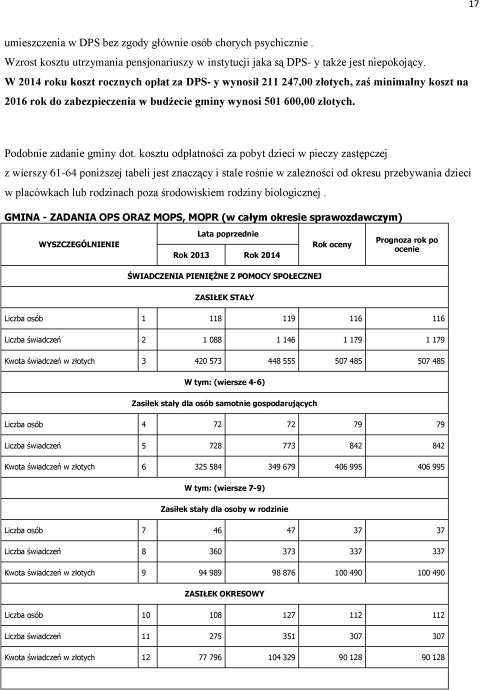 kosztu odpłatności za pobyt dzieci w pieczy zastępczej z wierszy 61-64 poniższej tabeli jest znaczący i stale rośnie w zależności od okresu przebywania dzieci w placówkach lub rodzinach poza