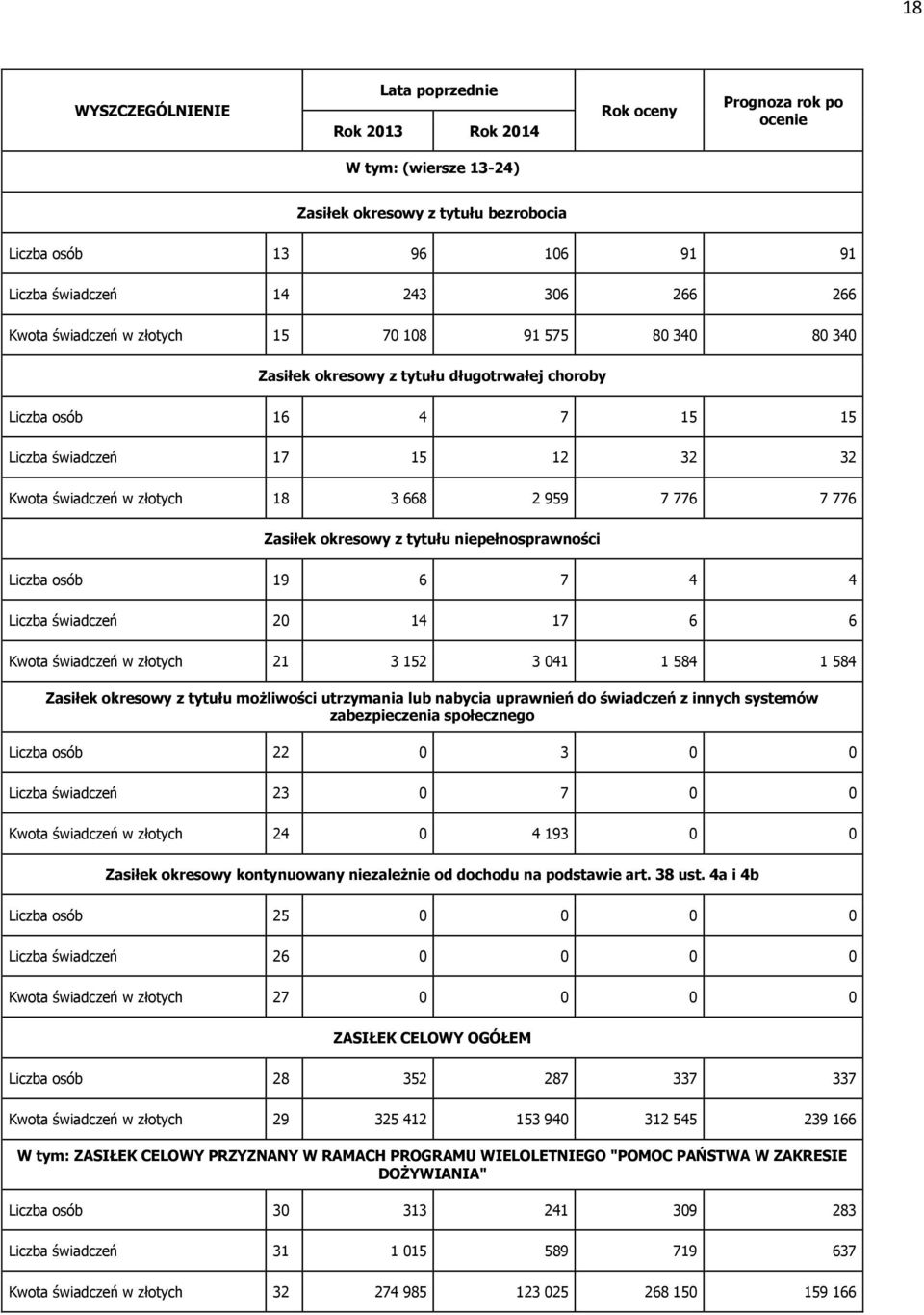 776 7 776 Zasiłek okresowy z tytułu niepełnosprawności Liczba osób 19 6 7 4 4 Liczba świadczeń 20 14 17 6 6 Kwota świadczeń w złotych 21 3 152 3 041 1 584 1 584 Zasiłek okresowy z tytułu możliwości
